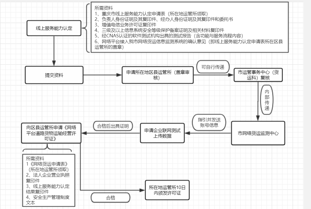 重慶市申報網絡貨運資質有哪些要求？附全部流程圖！