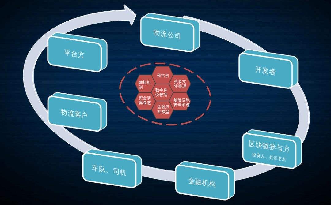 如何解讀網絡貨運平臺下的物流金融服務？