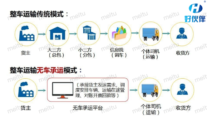 物流運(yùn)輸進(jìn)化史：傳統(tǒng)貨運(yùn)VS無車承運(yùn)VS網(wǎng)絡(luò)貨運(yùn)