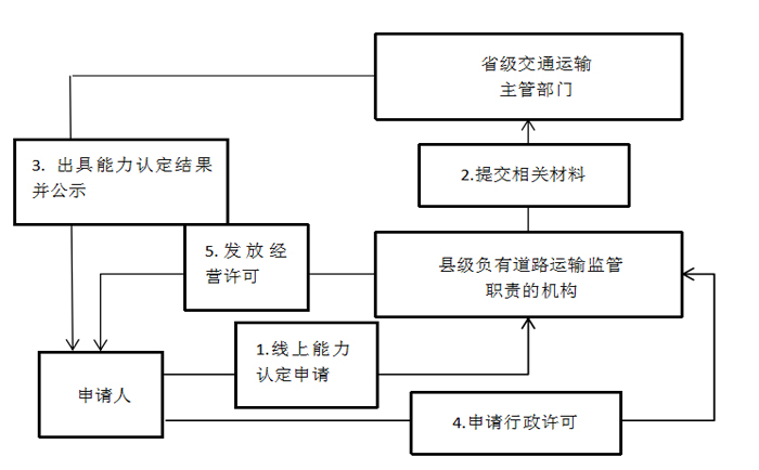 湖南網絡貨運平臺資質申請指南