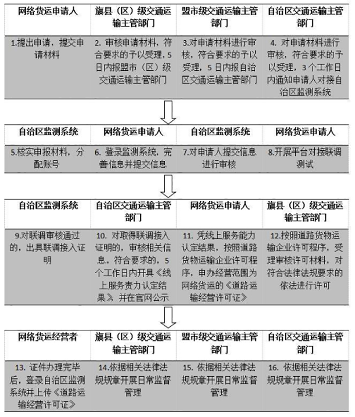 內蒙古網絡貨運平臺資質申請指南