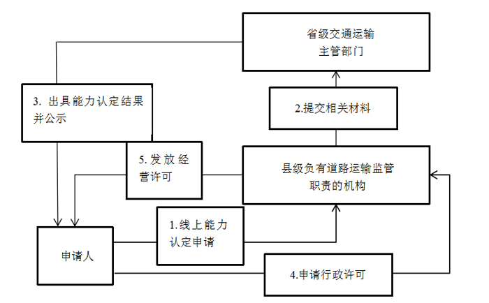 湖南網(wǎng)絡(luò)平臺(tái)道路貨物運(yùn)輸經(jīng)營(yíng)許可申報(bào)流程及材料