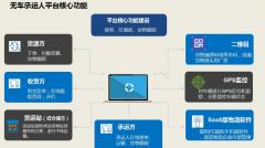 無(wú)車(chē)承運(yùn)人平臺(tái)在運(yùn)營(yíng)管理模式發(fā)揮著至關(guān)重要的作用