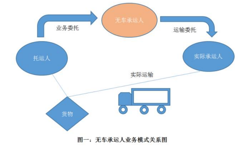 無車承運人模式下，各環節相關關系介紹