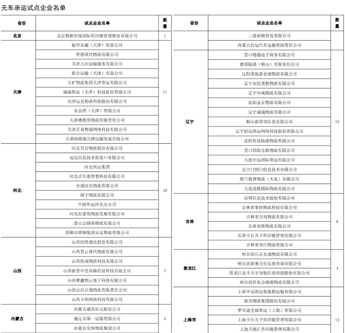 目前國內無車承運人試點名單都有哪些?